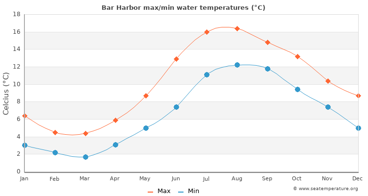 Bar Harbor average maximum / minimum water temperatures