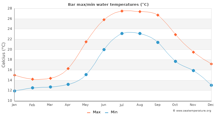 Bar average maximum / minimum water temperatures