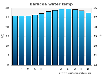 Baracoa average sea sea_temperature chart