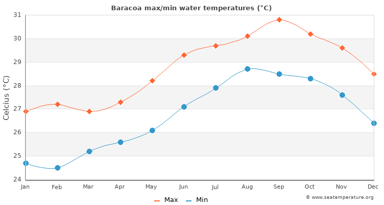 Baracoa average maximum / minimum water temperatures