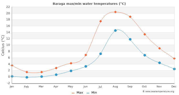 Baraga average maximum / minimum water temperatures