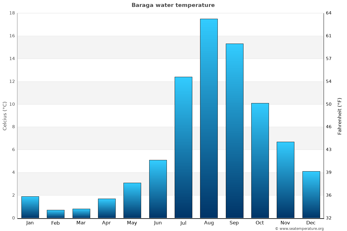 Baraga sea temperature graph Baraga average water temp chart