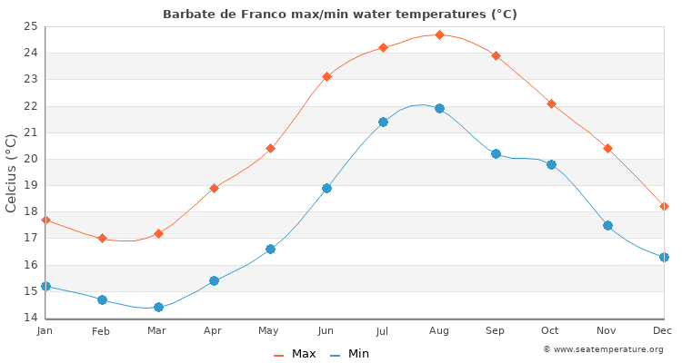 Barbate de Franco average maximum / minimum water temperatures