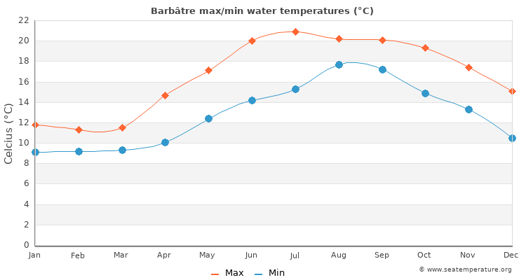 Barbâtre average maximum / minimum water temperatures