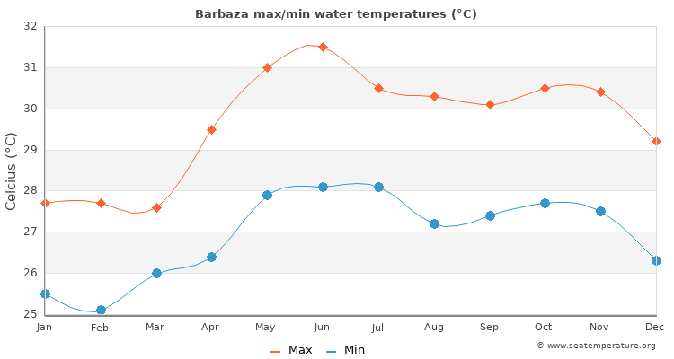 Barbaza average maximum / minimum water temperatures
