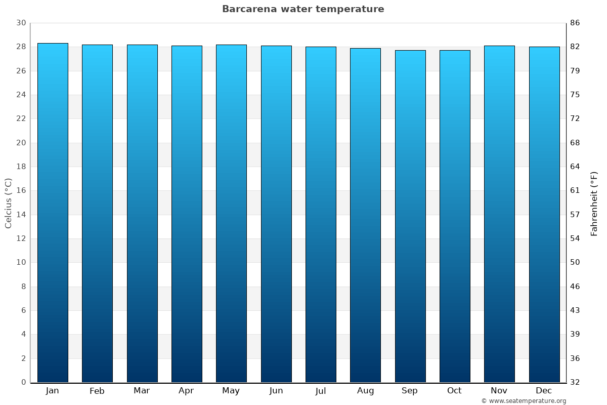 Barcarena average water temp chart