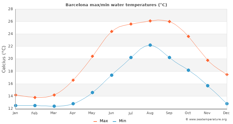 Barcelona average maximum / minimum water temperatures