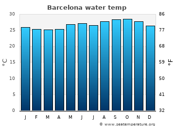 Barcelona average water temp