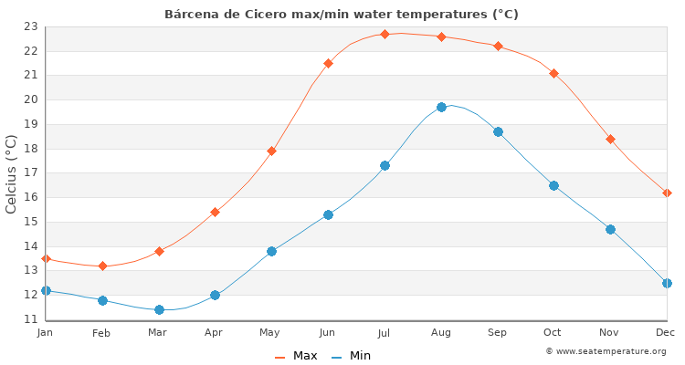 Bárcena de Cicero average maximum / minimum water temperatures