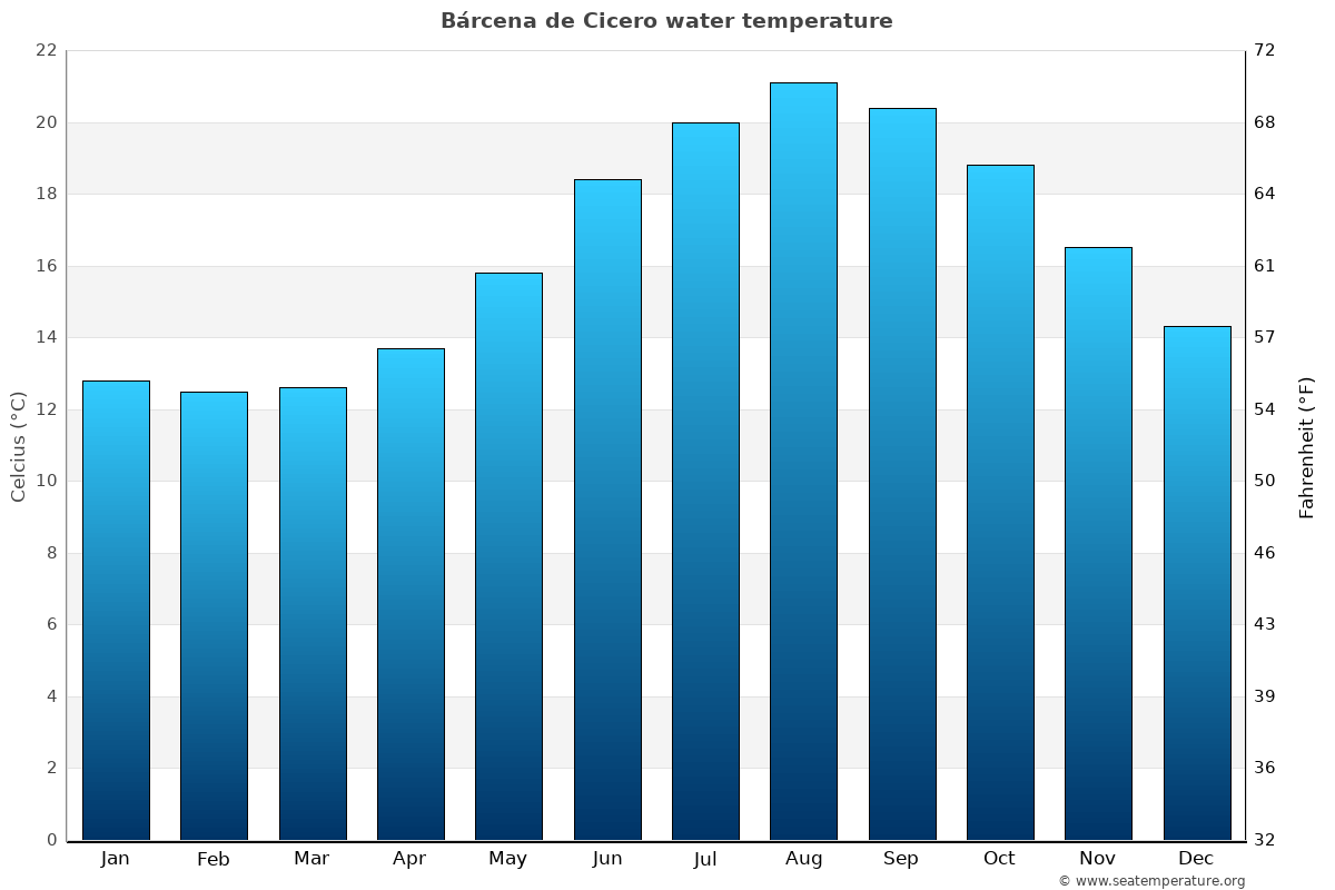 Bárcena de Cicero average water temp chart