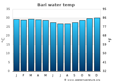 Bari average water temp