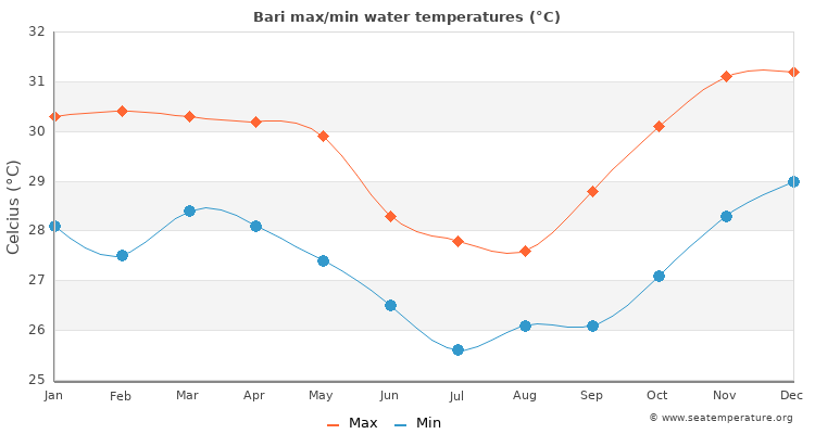 Bari average maximum / minimum water temperatures