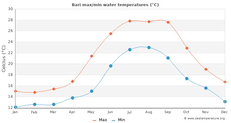Bari average maximum / minimum water temperatures