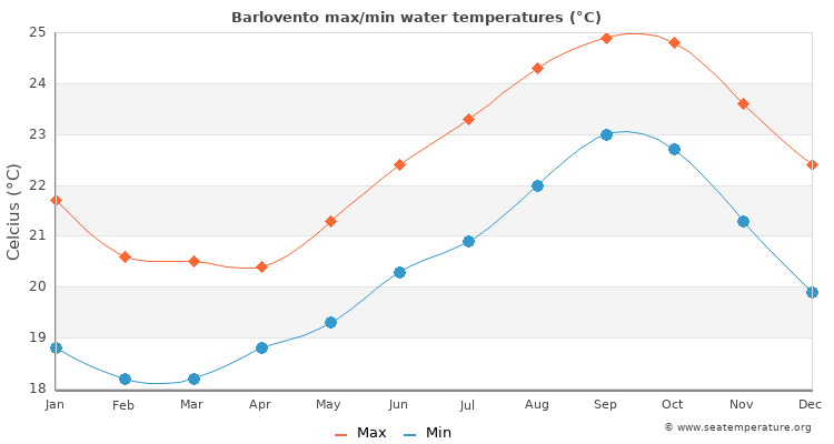 Barlovento average maximum / minimum water temperatures
