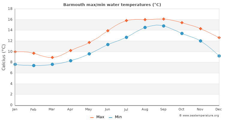 Barmouth average maximum / minimum water temperatures