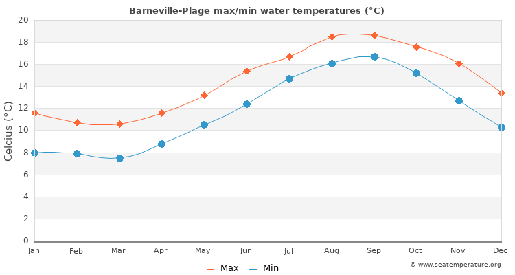 Barneville-Plage average maximum / minimum water temperatures