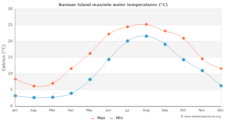 Barnum Island average maximum / minimum water temperatures