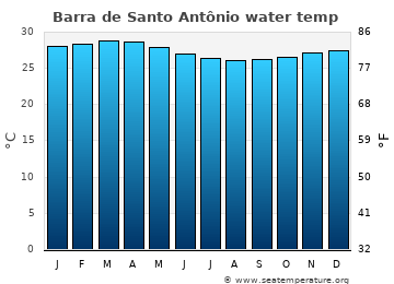 Barra de Santo Antônio average water temp
