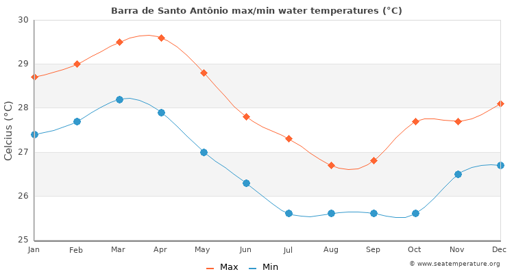 Barra de Santo Antônio average maximum / minimum water temperatures