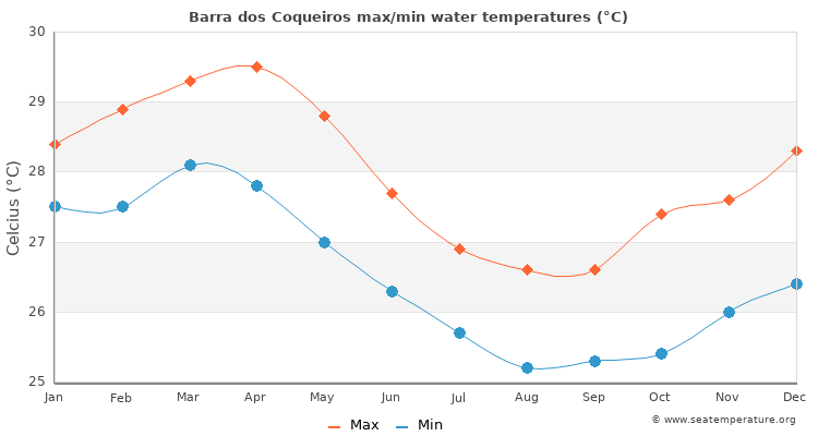 Barra dos Coqueiros average maximum / minimum water temperatures