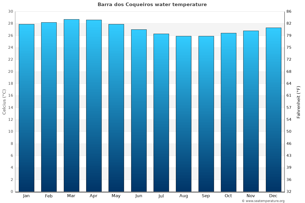 Barra dos Coqueiros average water temp chart