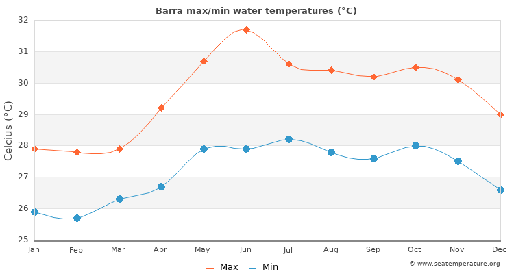 Barra average maximum / minimum water temperatures