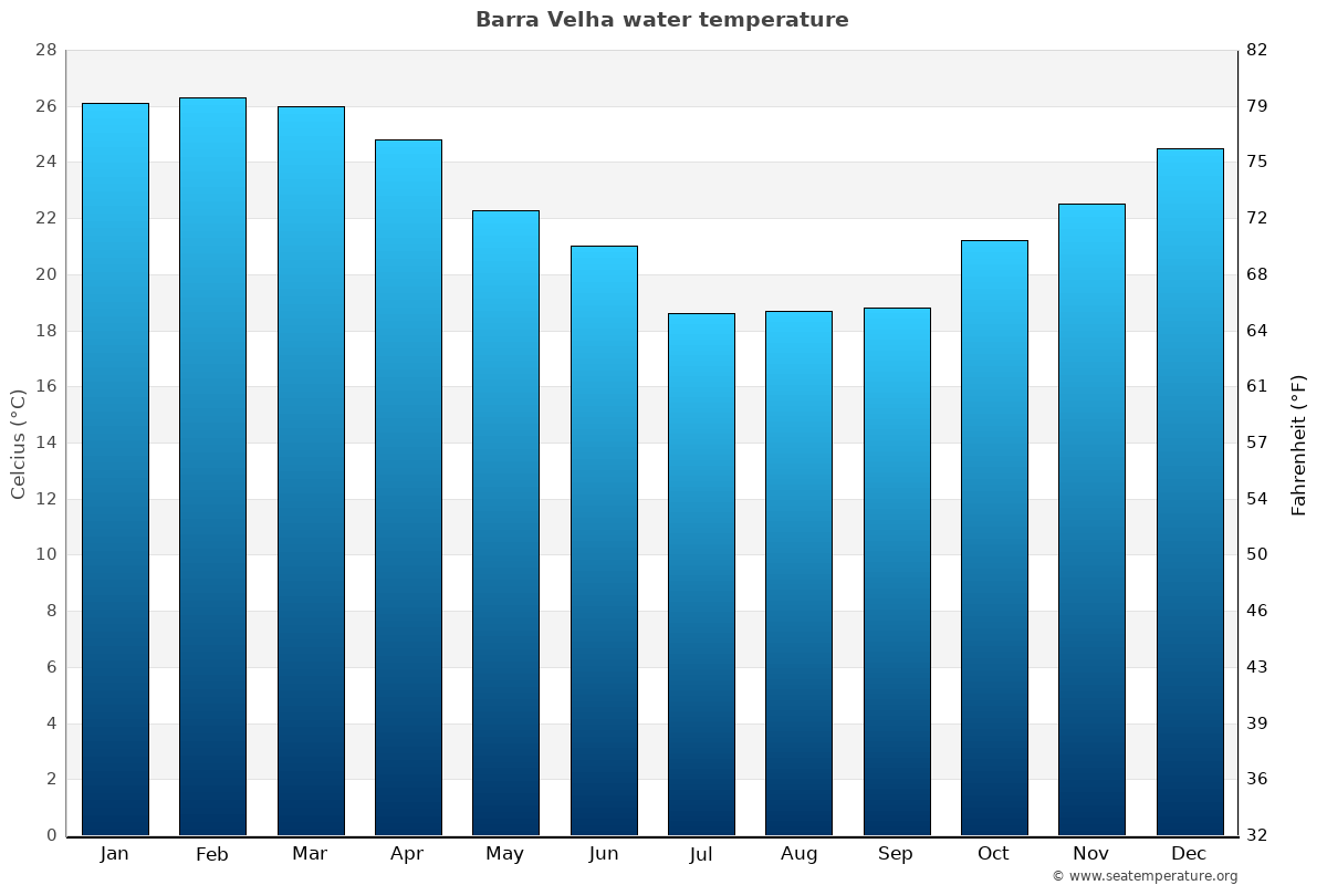 Barra Velha sea temperature graph Barra Velha average water temp chart