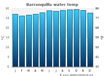 Barranquilla average sea sea_temperature chart