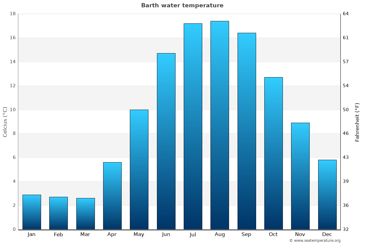 Barth average water temp chart