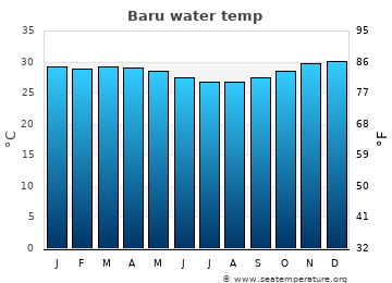 Baru average water temp