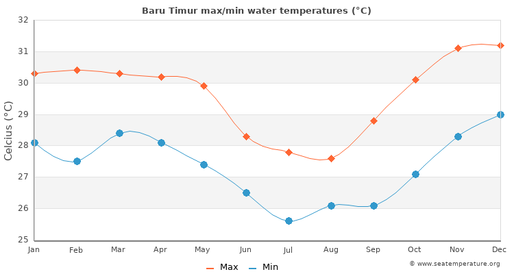 Baru Timur average maximum / minimum water temperatures