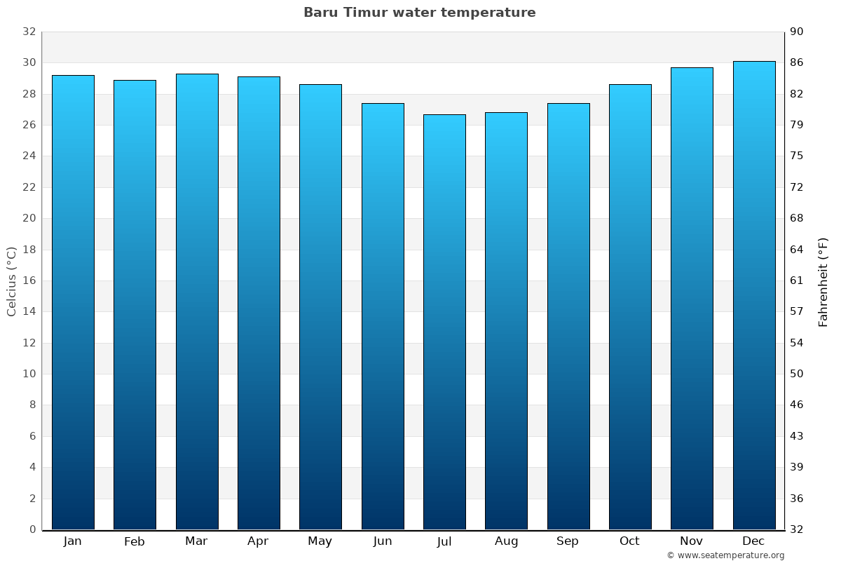 Baru Timur average water temp chart