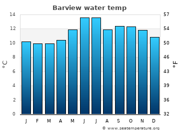 Barview average water temp