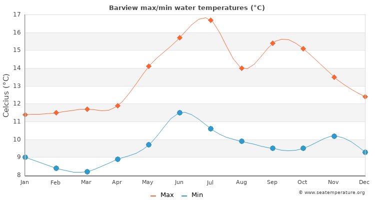 Barview average maximum / minimum water temperatures