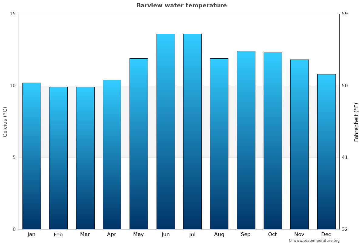 Barview average water temp chart