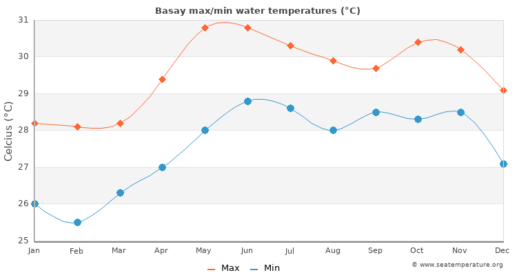 Basay average maximum / minimum water temperatures