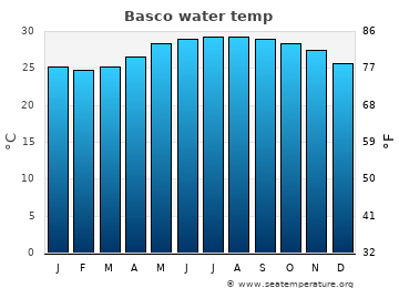 Basco average sea sea_temperature chart