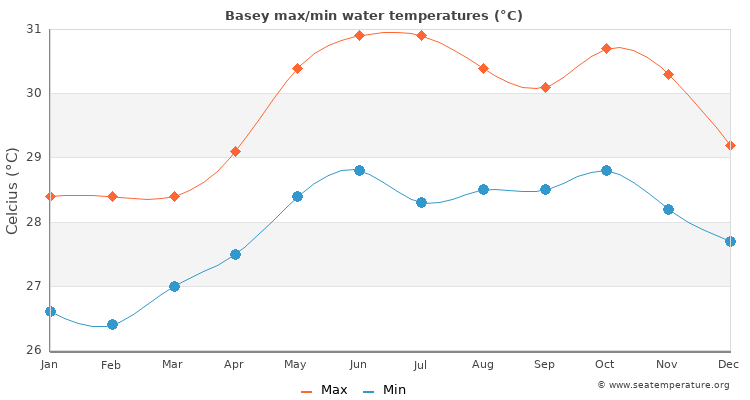 Basey average maximum / minimum water temperatures