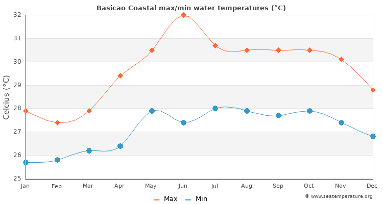 Basicao Coastal average maximum / minimum water temperatures