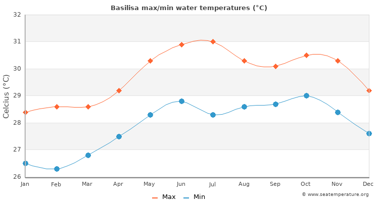 Basilisa average maximum / minimum water temperatures