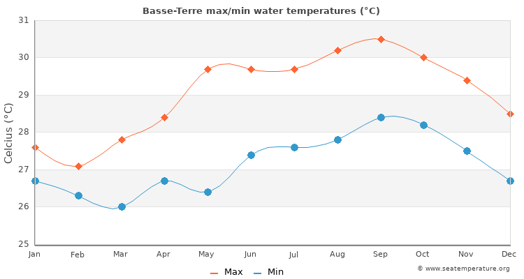 Basse-Terre average maximum / minimum water temperatures