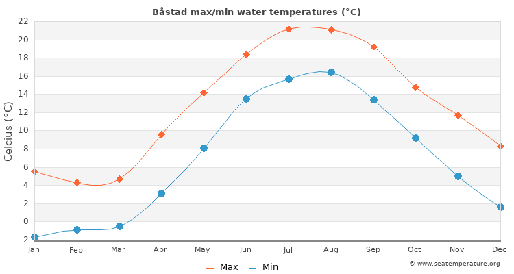 Båstad average maximum / minimum water temperatures