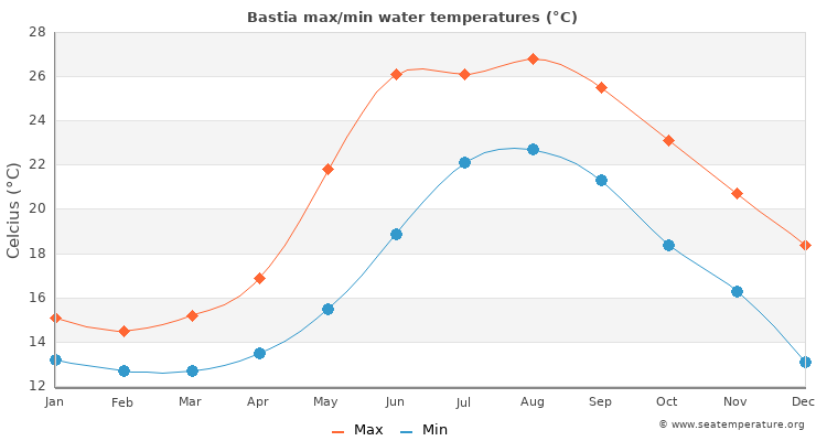 Bastia average maximum / minimum water temperatures