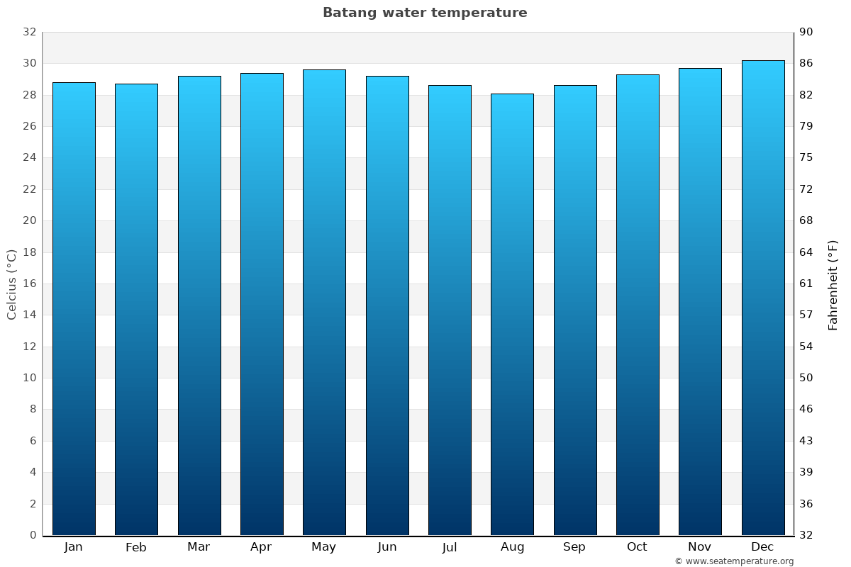 Batang average water temp chart
