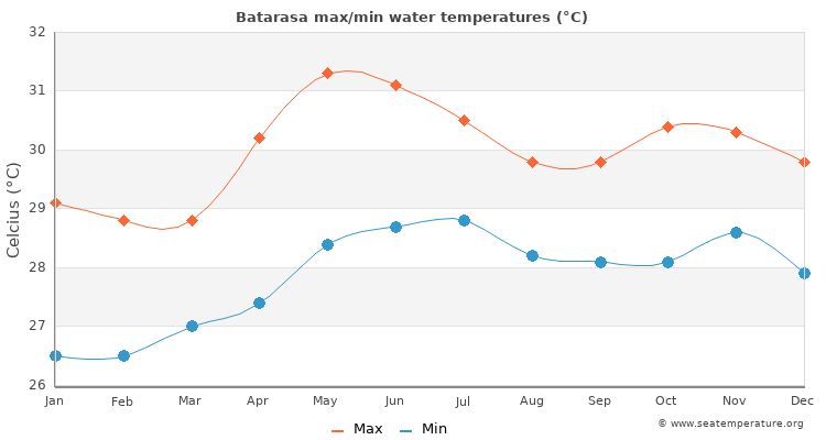 Batarasa average maximum / minimum water temperatures