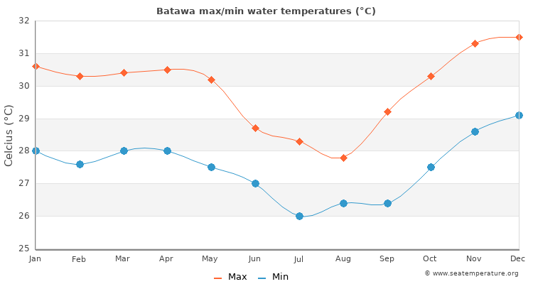 Batawa average maximum / minimum water temperatures