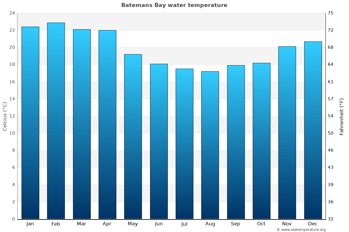 Batemans Bay average water temp chart