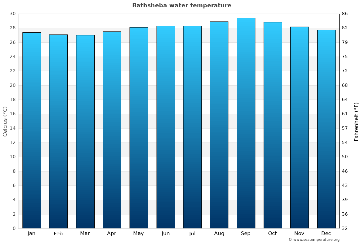 Bathsheba sea temperature graph Bathsheba average water temp chart