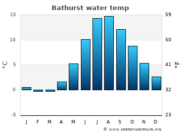 Bathurst average sea sea_temperature chart