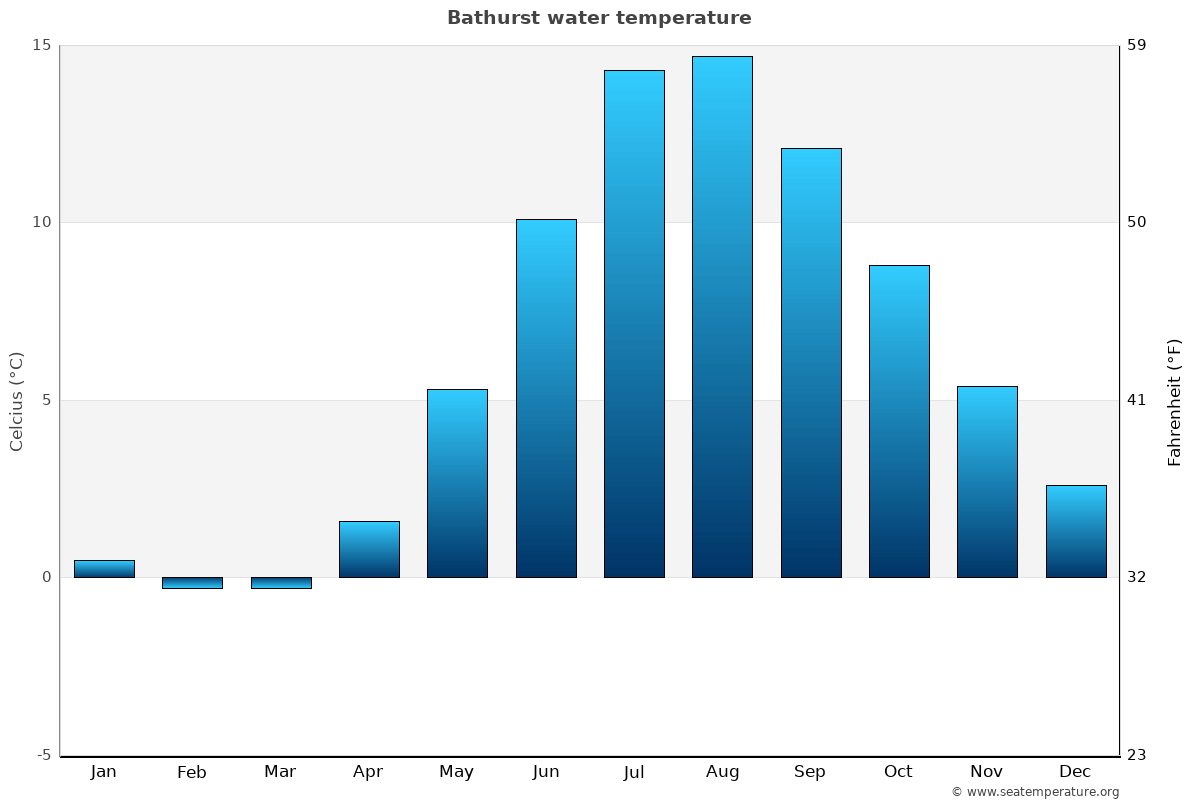 Bathurst average water temp chart